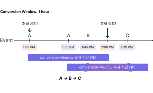 Conversion Window